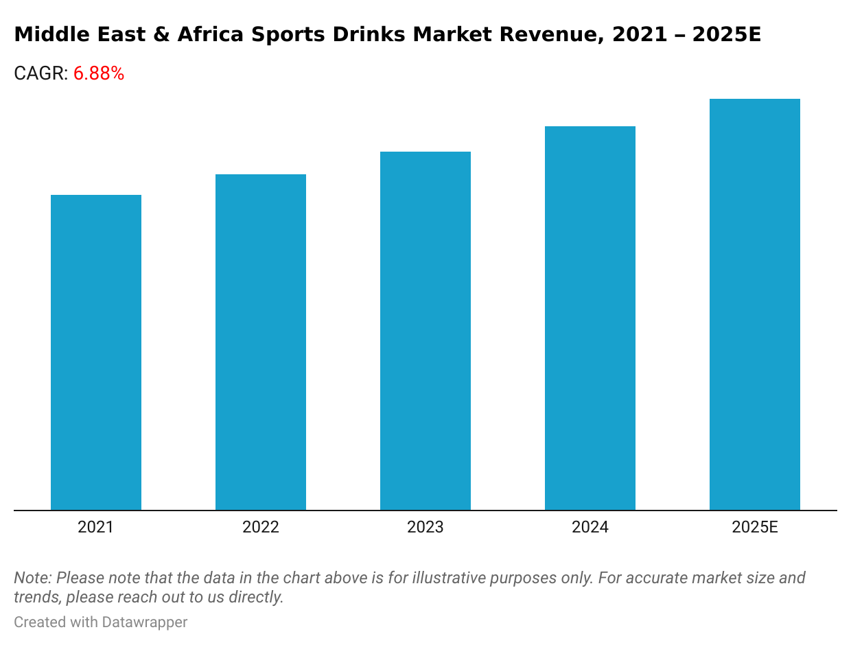 Middle East & Africa Sports Drinks Market Revenue